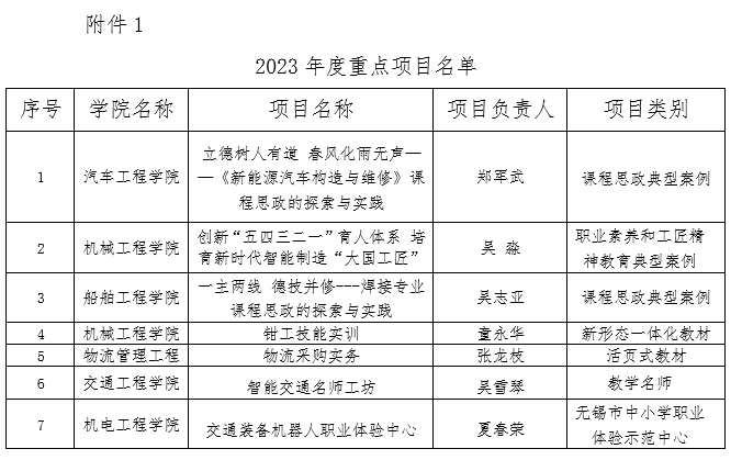 喜报：我校多个项目入选无锡市职业教育质量提升攀登计划2023年度重点项目